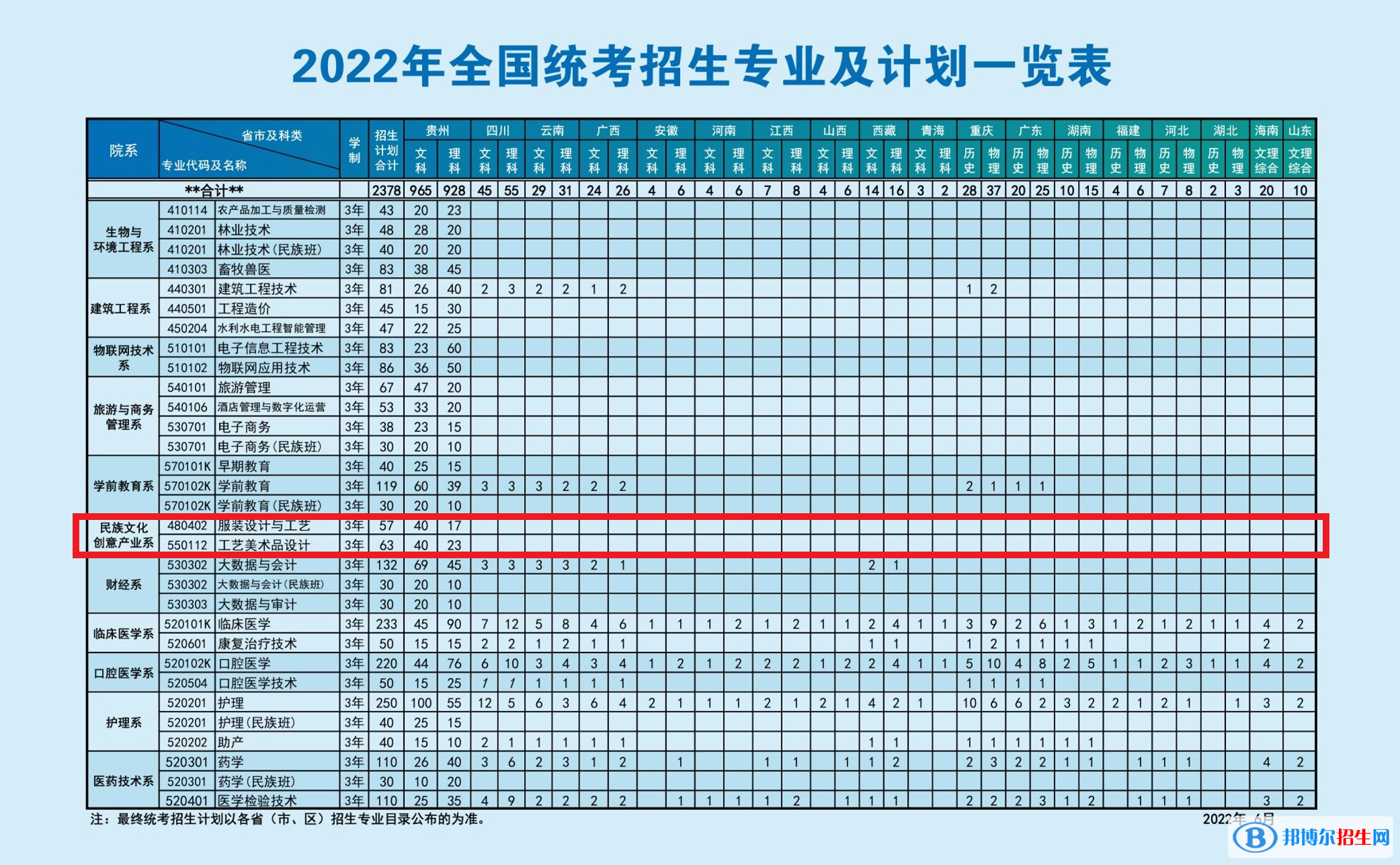 黔東南民族職業(yè)技術(shù)學(xué)院藝術(shù)類專業(yè)有哪些？