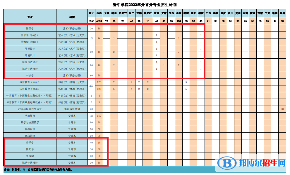 晉中學(xué)院藝術(shù)類專業(yè)有哪些？