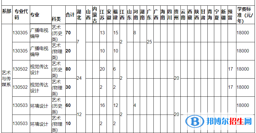 湖北文理學(xué)院理工學(xué)院藝術(shù)類專業(yè)有哪些？