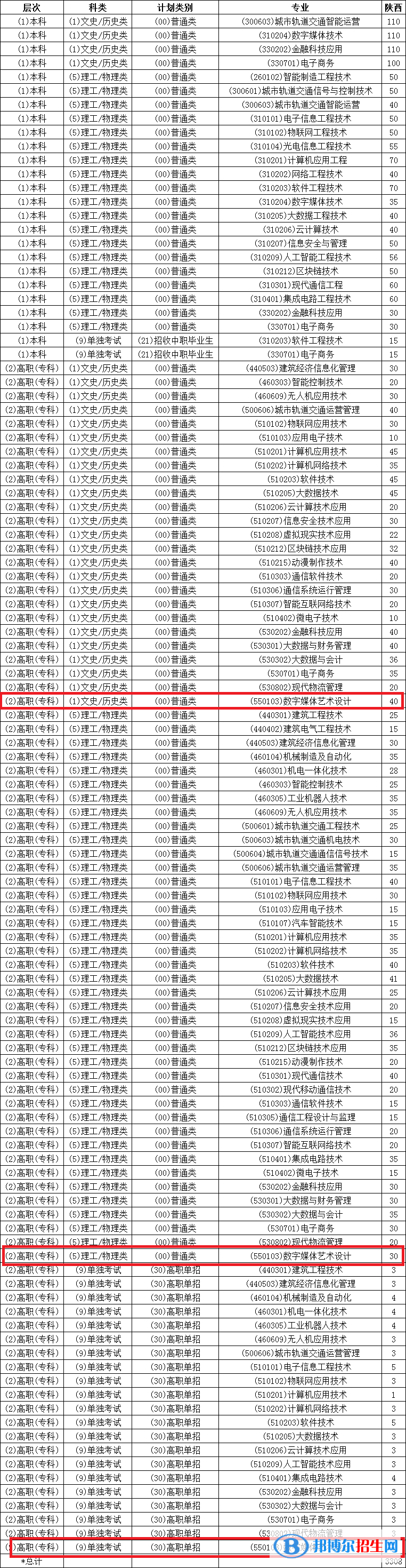 西安信息職業(yè)大學藝術類專業(yè)有哪些？