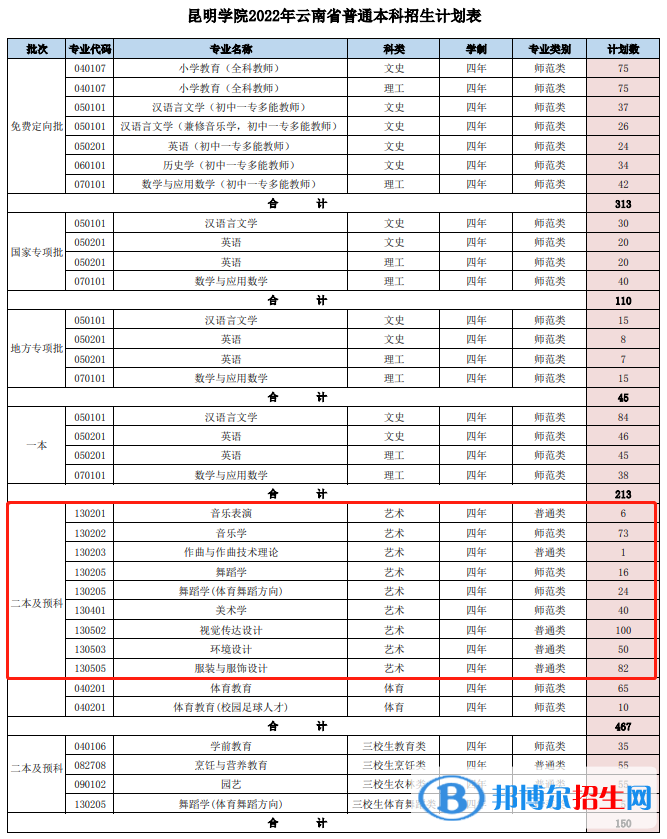 昆明學(xué)院藝術(shù)類專業(yè)有哪些？