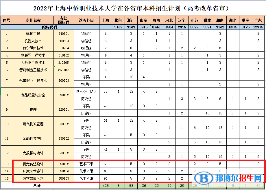 上海中僑職業(yè)技術(shù)大學(xué)藝術(shù)類專業(yè)有哪些？