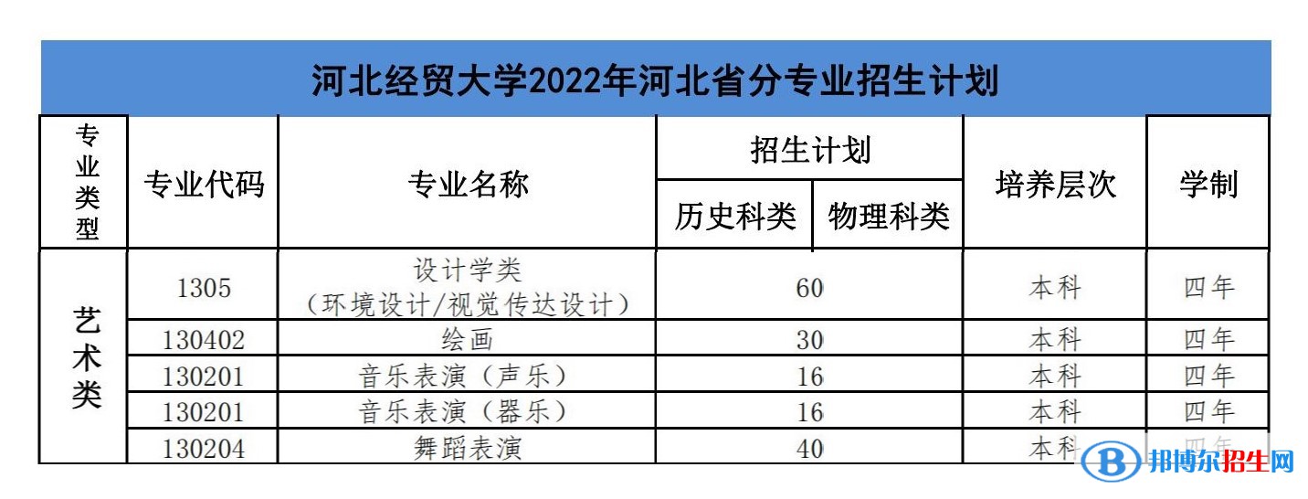 河北經(jīng)貿(mào)大學(xué)藝術(shù)類專業(yè)有哪些？