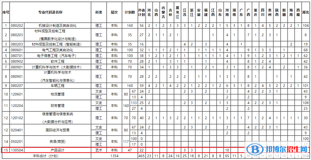 湖北汽車工業(yè)學院科技學院藝術類專業(yè)有哪些？