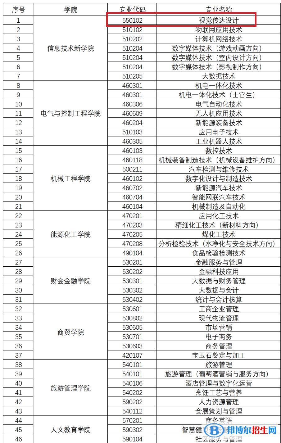 寧夏工商職業(yè)技術(shù)學院藝術(shù)類專業(yè)有哪些？