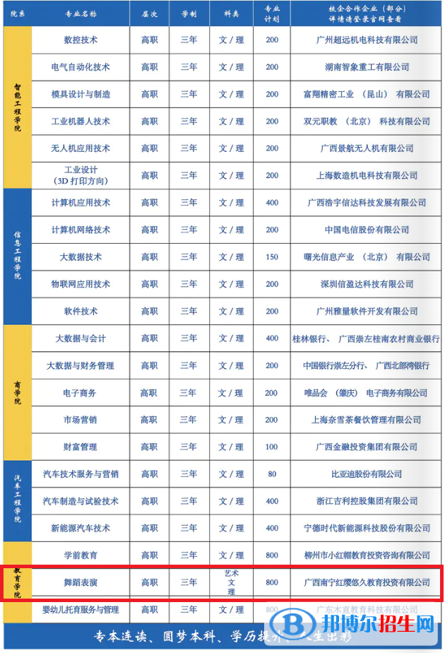 廣西城市職業(yè)大學(xué)藝術(shù)類專業(yè)有哪些？