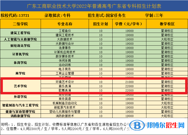 廣東工商職業(yè)技術(shù)大學(xué)藝術(shù)類專業(yè)有哪些？