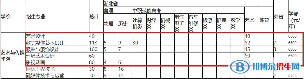 武漢軟件工程職業(yè)學(xué)院藝術(shù)類專業(yè)有哪些？