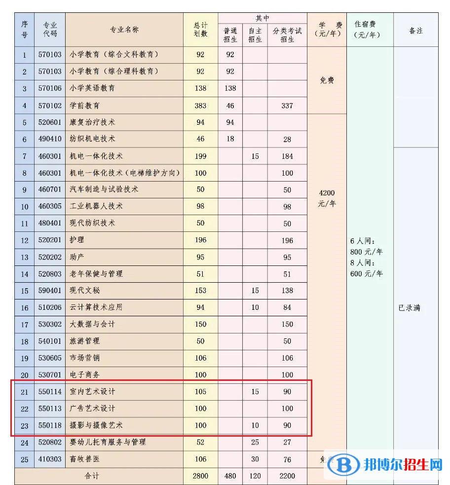 寧夏民族職業(yè)技術(shù)學院藝術(shù)類專業(yè)有哪些？