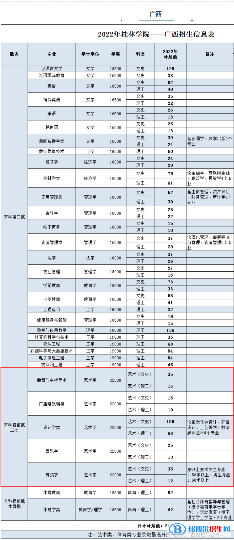 桂林學(xué)院藝術(shù)類(lèi)專(zhuān)業(yè)有哪些？