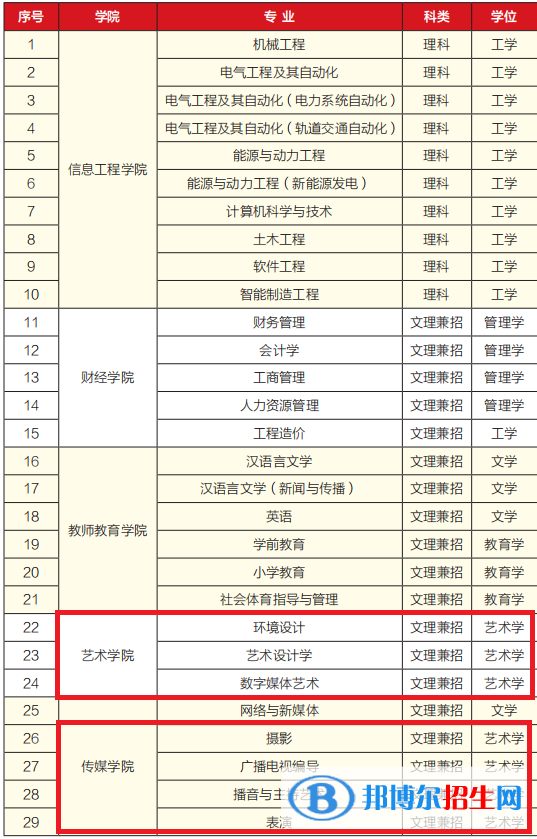 銀川科技學(xué)院藝術(shù)類專業(yè)有哪些？