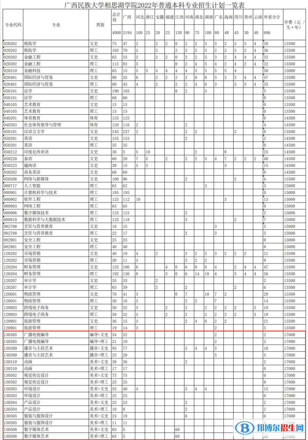 廣西民族大學相思湖學院藝術(shù)類專業(yè)有哪些？