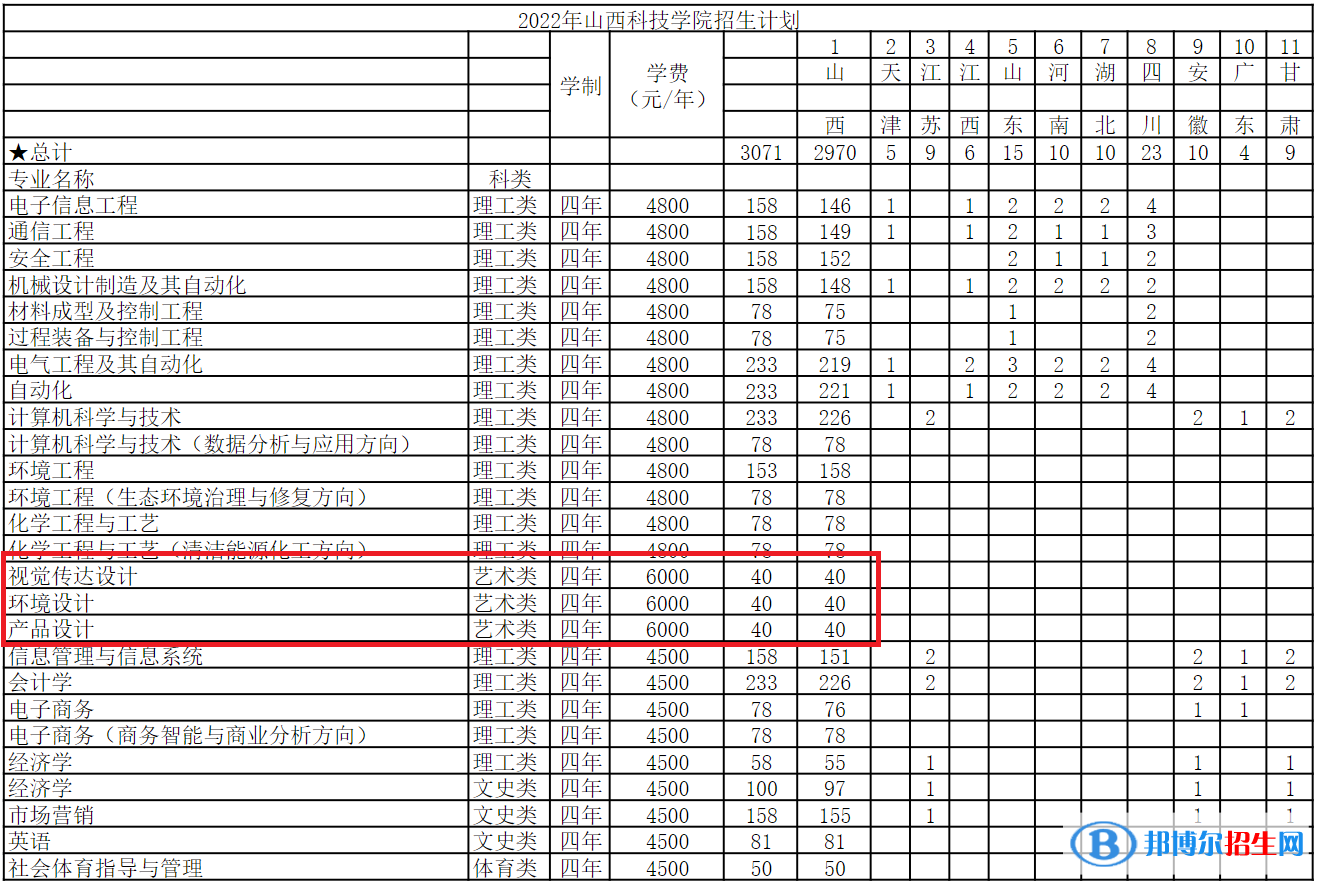 山西科技學(xué)院藝術(shù)類專業(yè)有哪些？