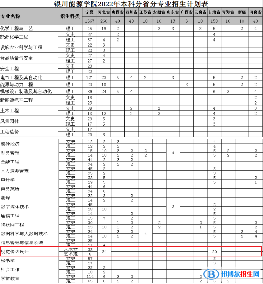 銀川能源學(xué)院藝術(shù)類專業(yè)有哪些？