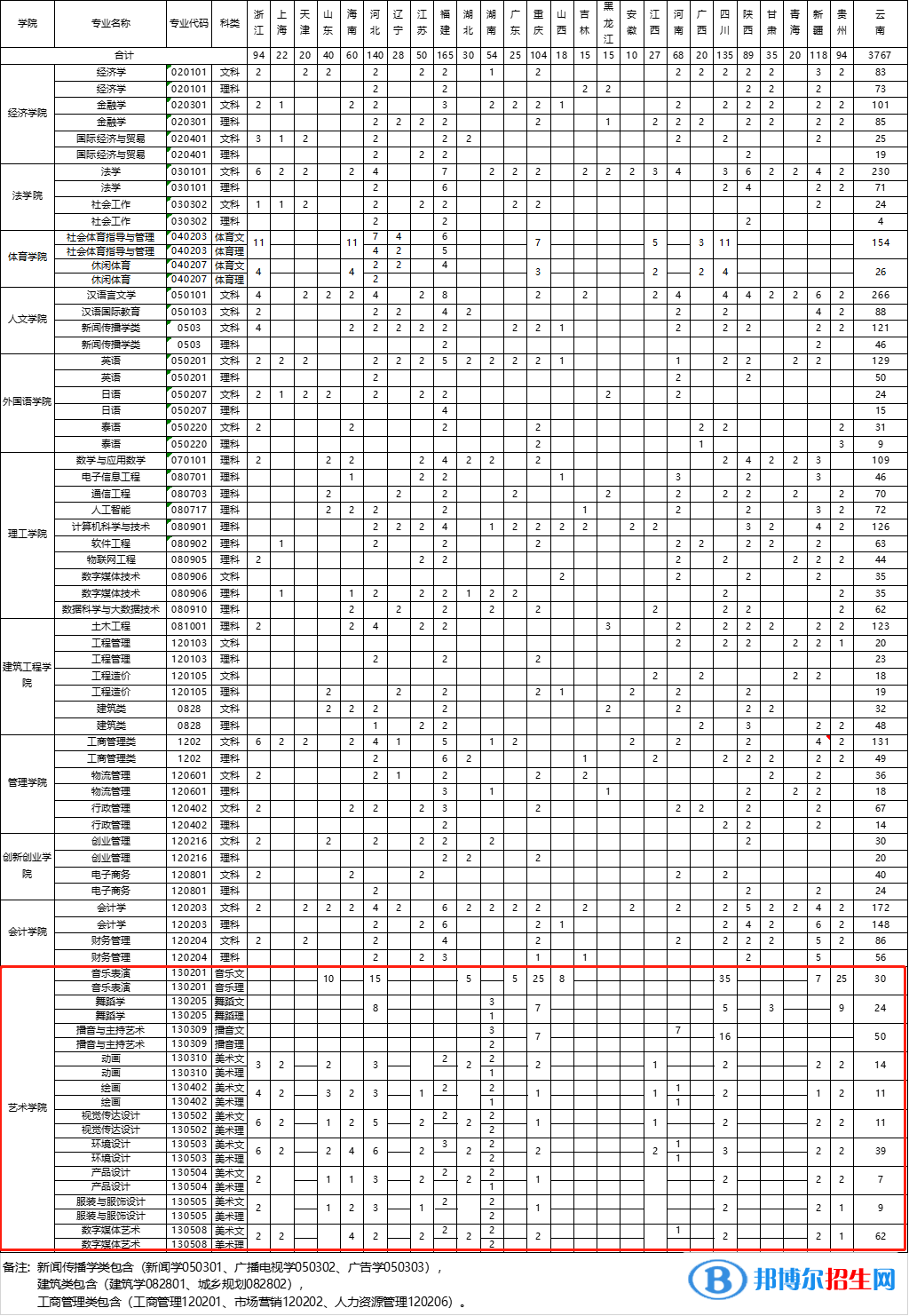 云南大學滇池學院藝術類專業(yè)有哪些？