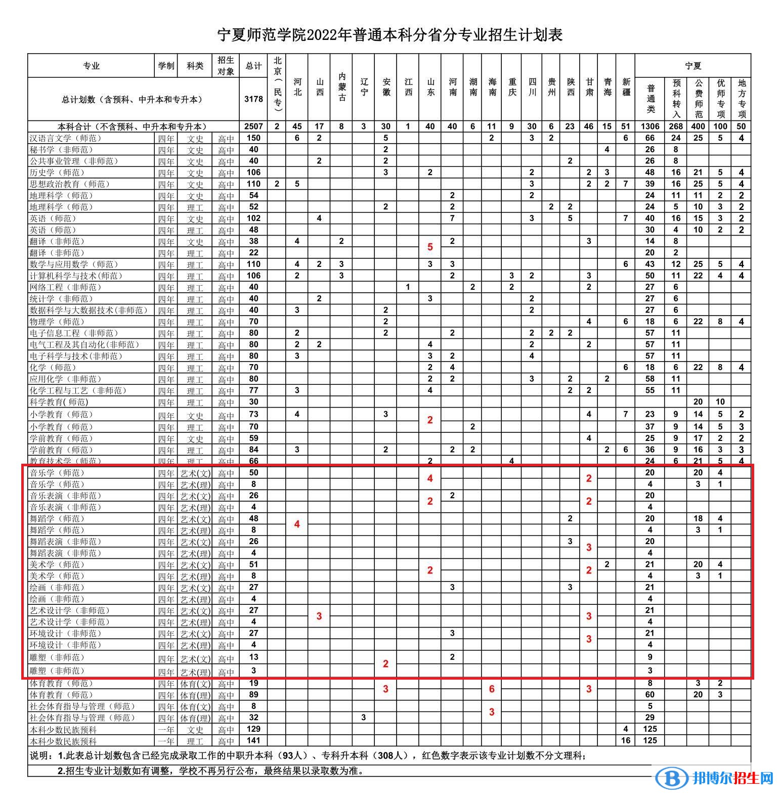 寧夏師范學(xué)院藝術(shù)類專業(yè)有哪些？