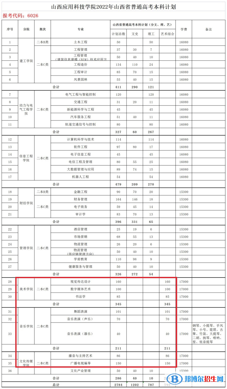 山西應用科技學院藝術類專業(yè)有哪些？