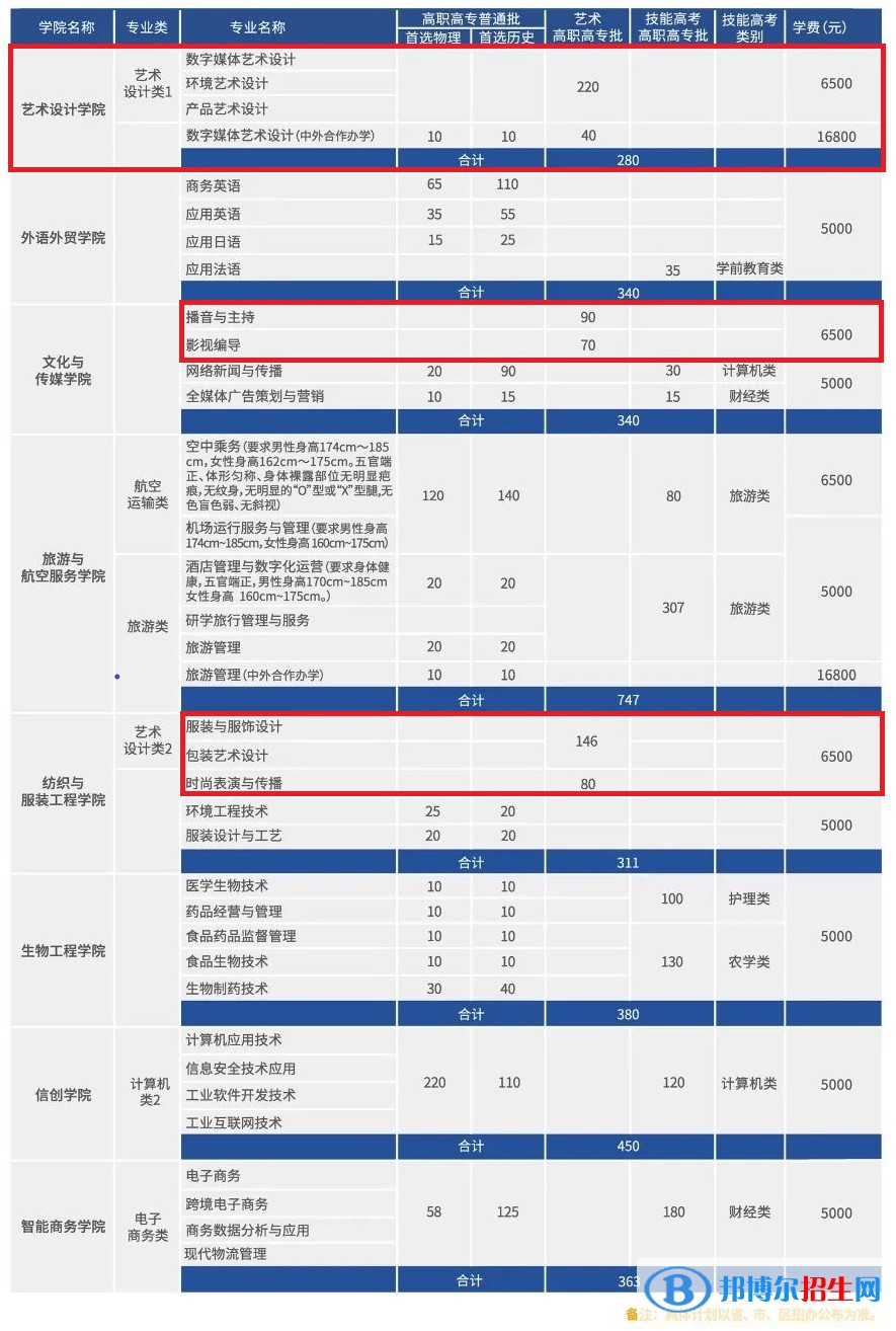 武漢職業(yè)技術(shù)學(xué)院藝術(shù)類專業(yè)有哪些？