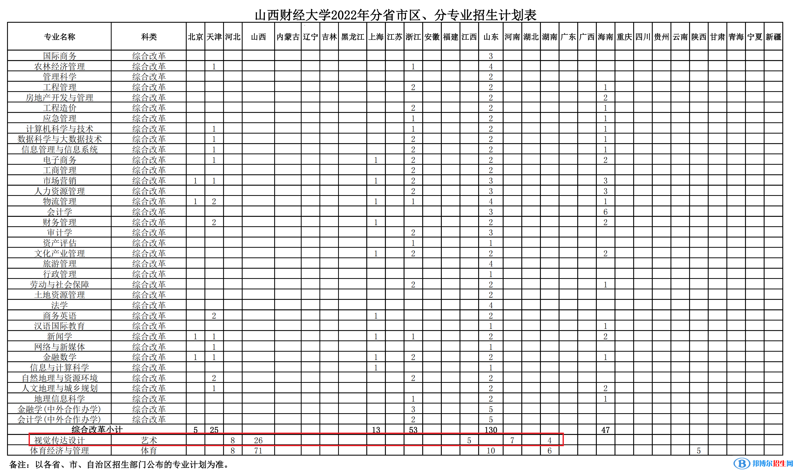 山西財經(jīng)大學(xué)藝術(shù)類專業(yè)有哪些？