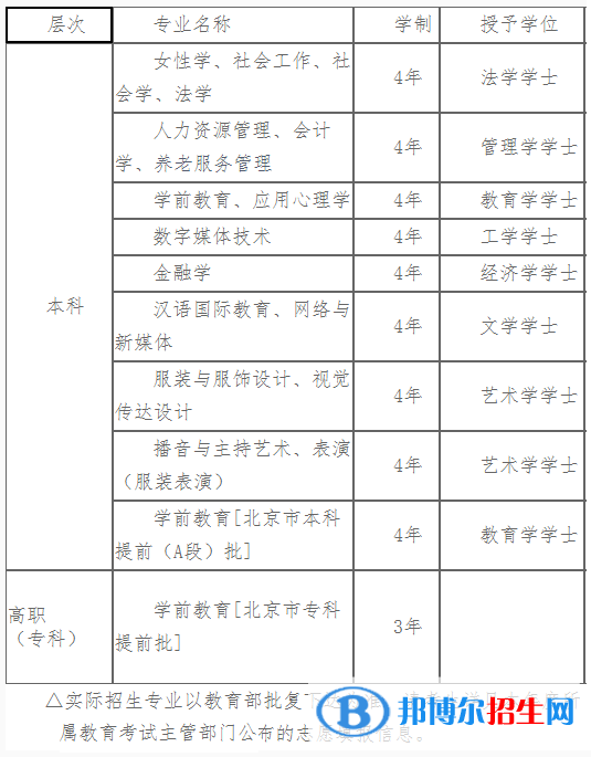 中華女子學(xué)院開(kāi)設(shè)哪些專業(yè)，中華女子學(xué)院招生專業(yè)名單匯總-2023參考