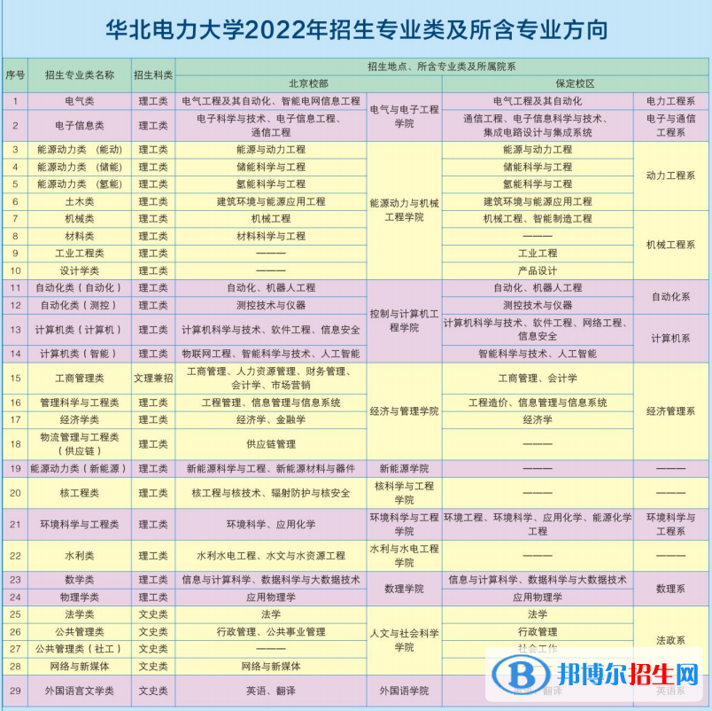 華北電力大學開設哪些專業(yè)，華北電力大學招生專業(yè)名單匯總-2023參考