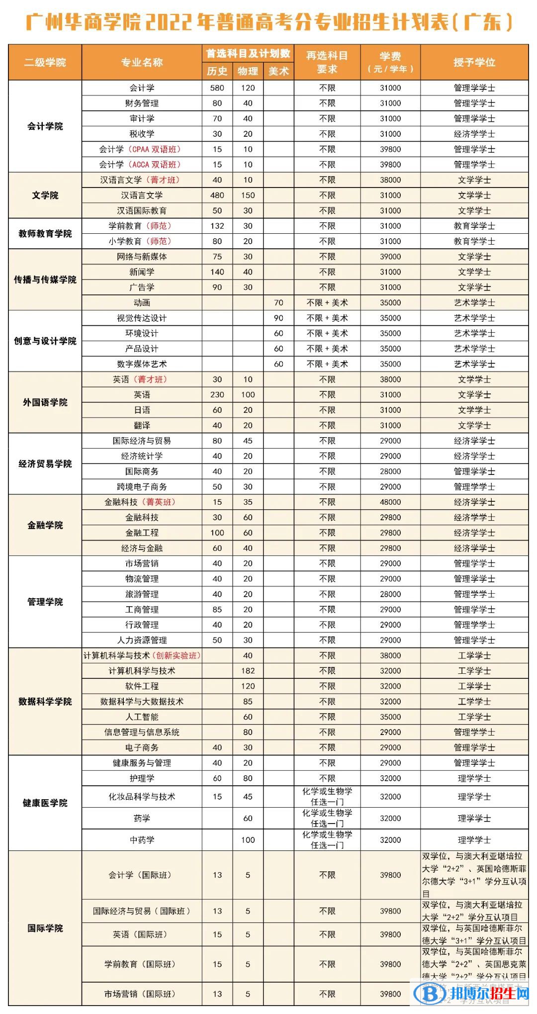 廣州華商學(xué)院開(kāi)設(shè)哪些專業(yè)，廣州華商學(xué)院招生專業(yè)名單匯總-2023參考