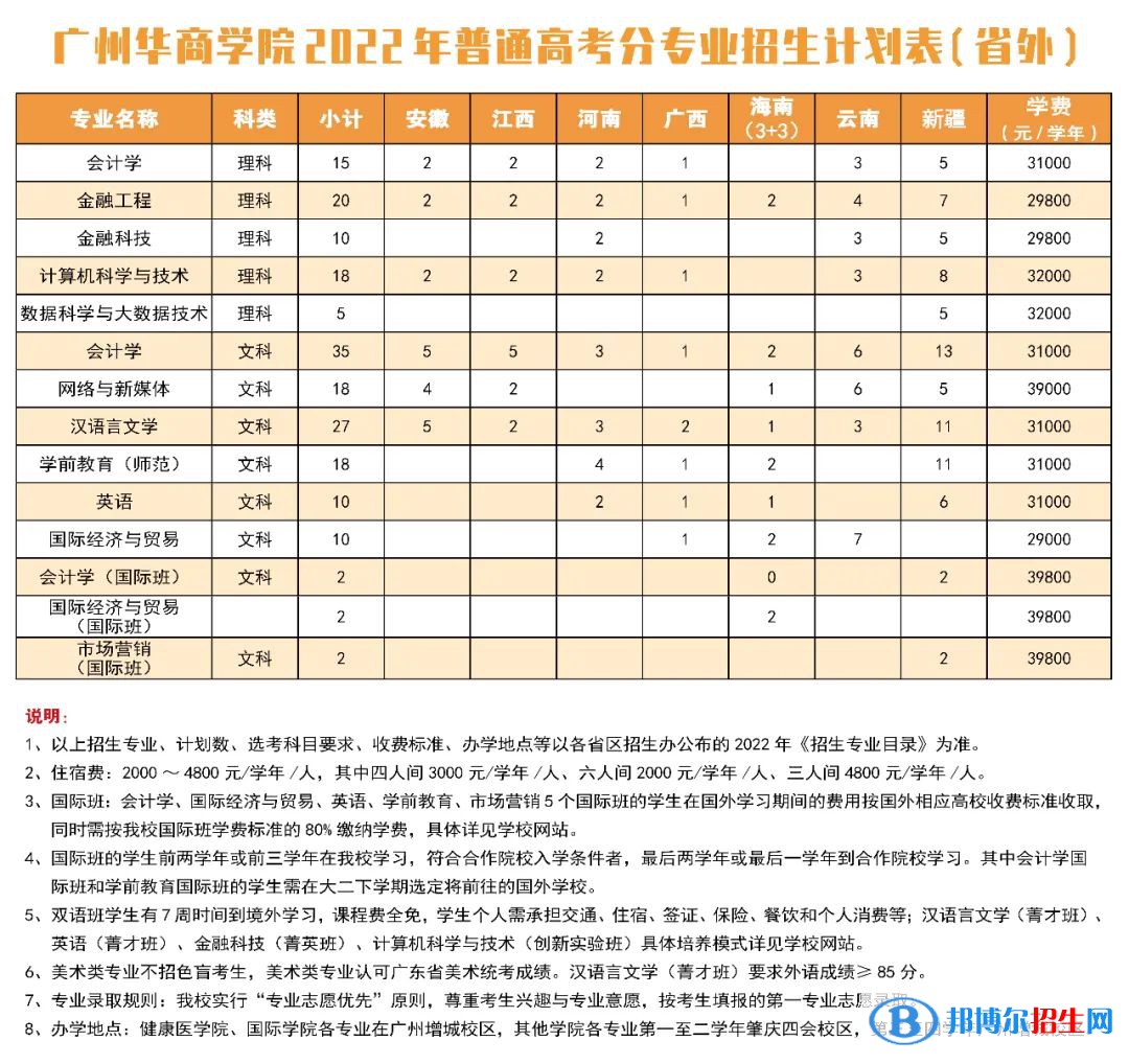 廣州華商學院開設(shè)哪些專業(yè)，廣州華商學院招生專業(yè)名單匯總-2023參考