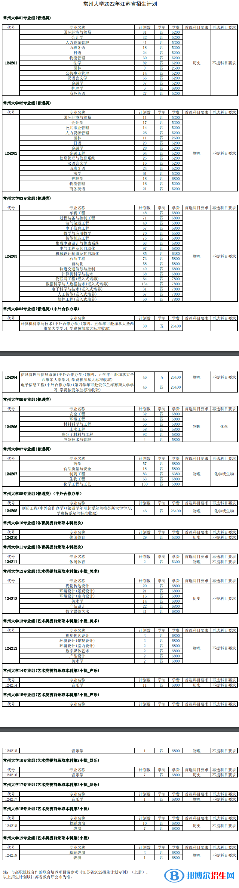 常州大學開設哪些專業(yè)，常州大學招生專業(yè)名單匯總-2023參考