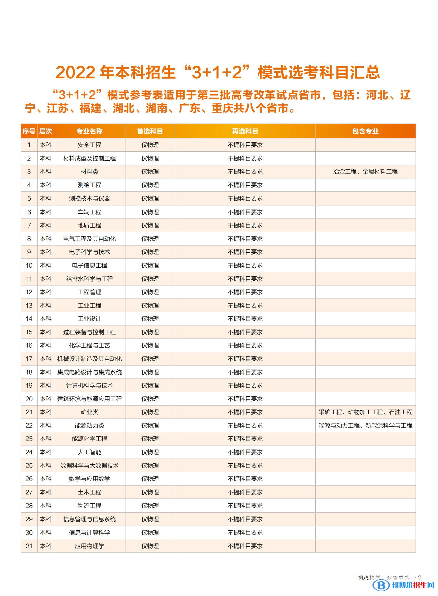 華北理工大學(xué)開設(shè)哪些專業(yè)，華北理工大學(xué)招生專業(yè)名單匯總-2023參考