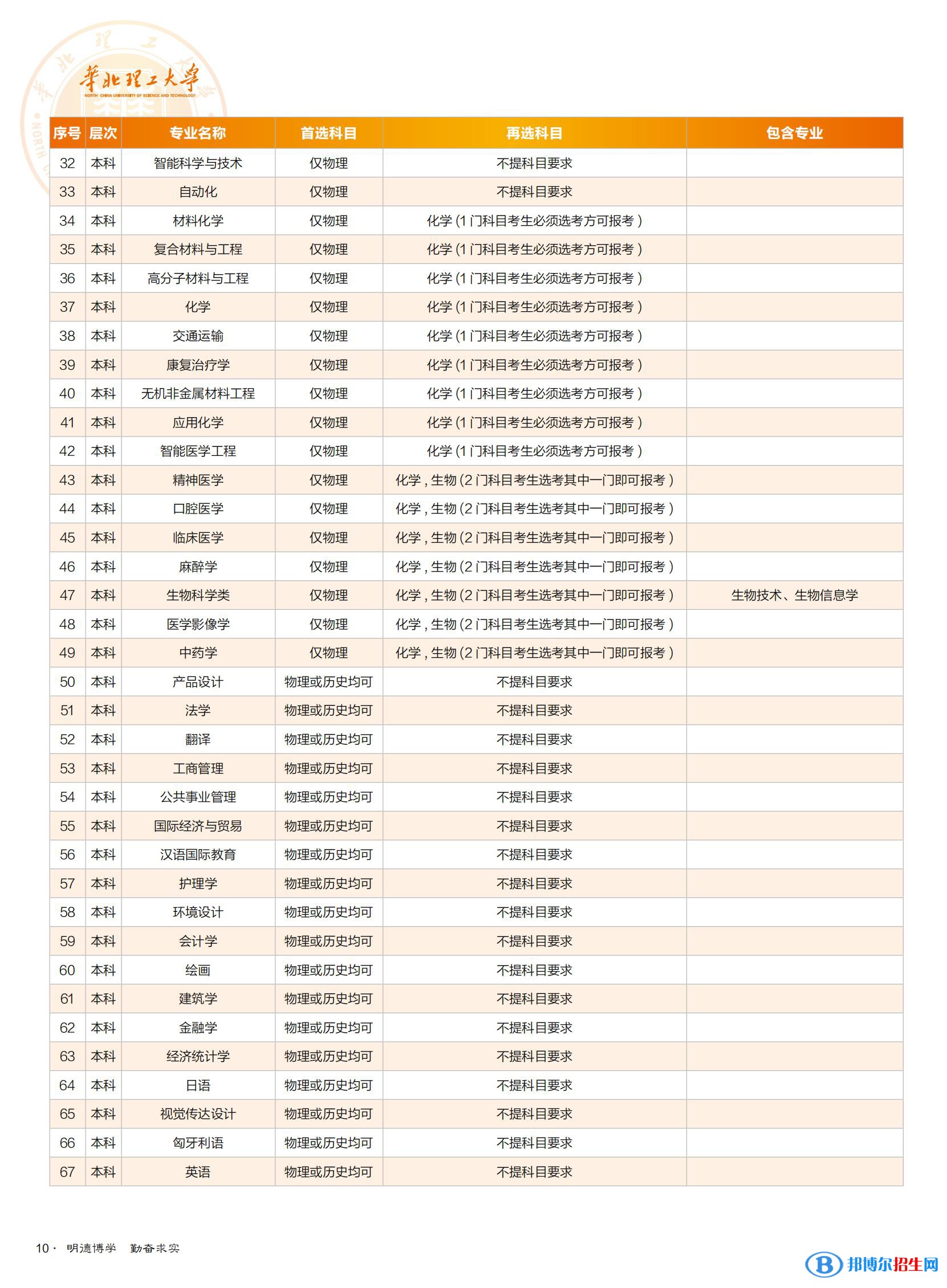 華北理工大學(xué)開設(shè)哪些專業(yè)，華北理工大學(xué)招生專業(yè)名單匯總-2023參考