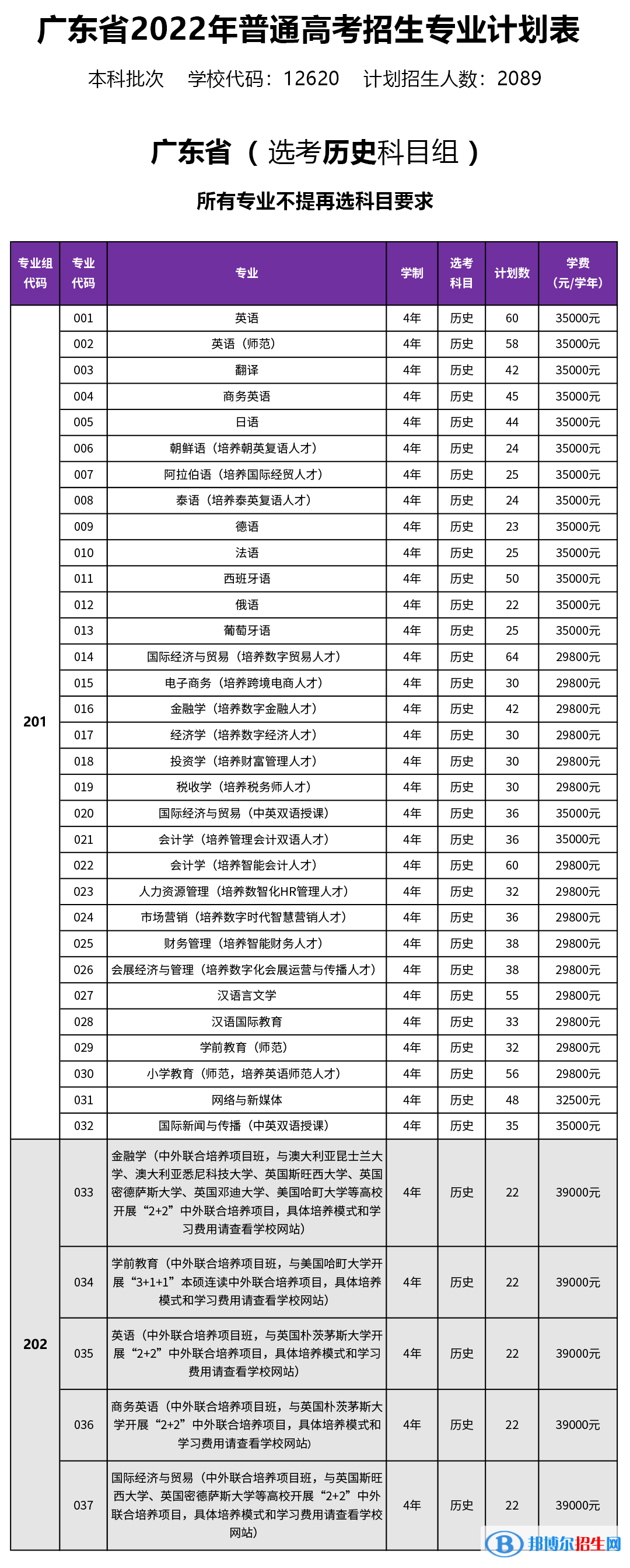 廣東外語外貿(mào)大學(xué)南國商學(xué)院開設(shè)哪些專業(yè)，廣東外語外貿(mào)大學(xué)南國商學(xué)院招生專業(yè)名單匯總-2023參考