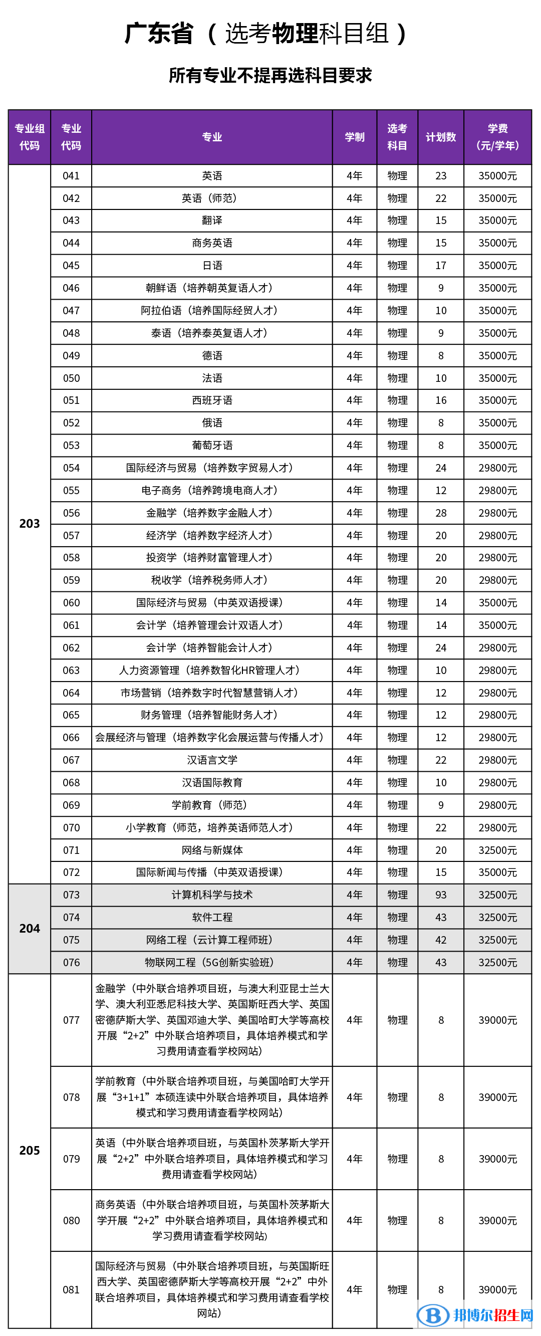 廣東外語外貿(mào)大學(xué)南國商學(xué)院開設(shè)哪些專業(yè)，廣東外語外貿(mào)大學(xué)南國商學(xué)院招生專業(yè)名單匯總-2023參考