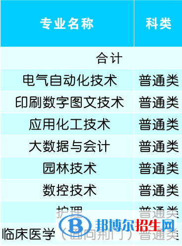 荊楚理工學(xué)院開(kāi)設(shè)哪些專(zhuān)業(yè)，荊楚理工學(xué)院招生專(zhuān)業(yè)名單匯總-2023參考