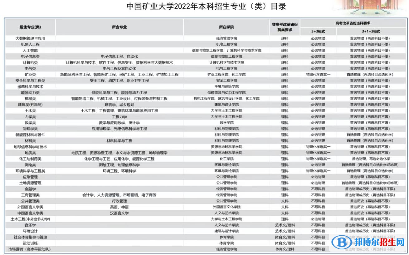 中國礦業(yè)大學有哪些專業(yè)？