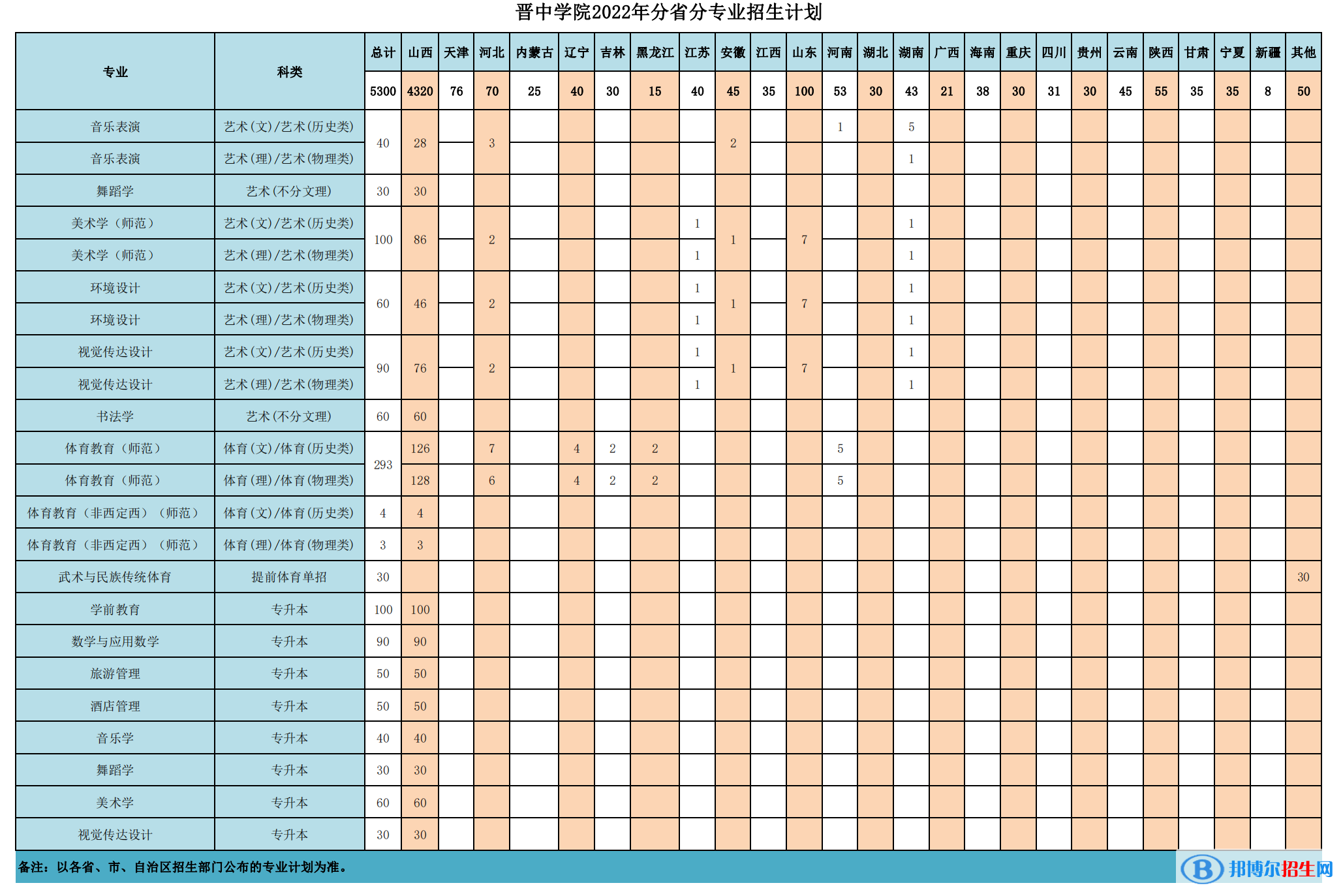 晉中學院開設哪些專業(yè)，晉中學院招生專業(yè)名單匯總-2023參考