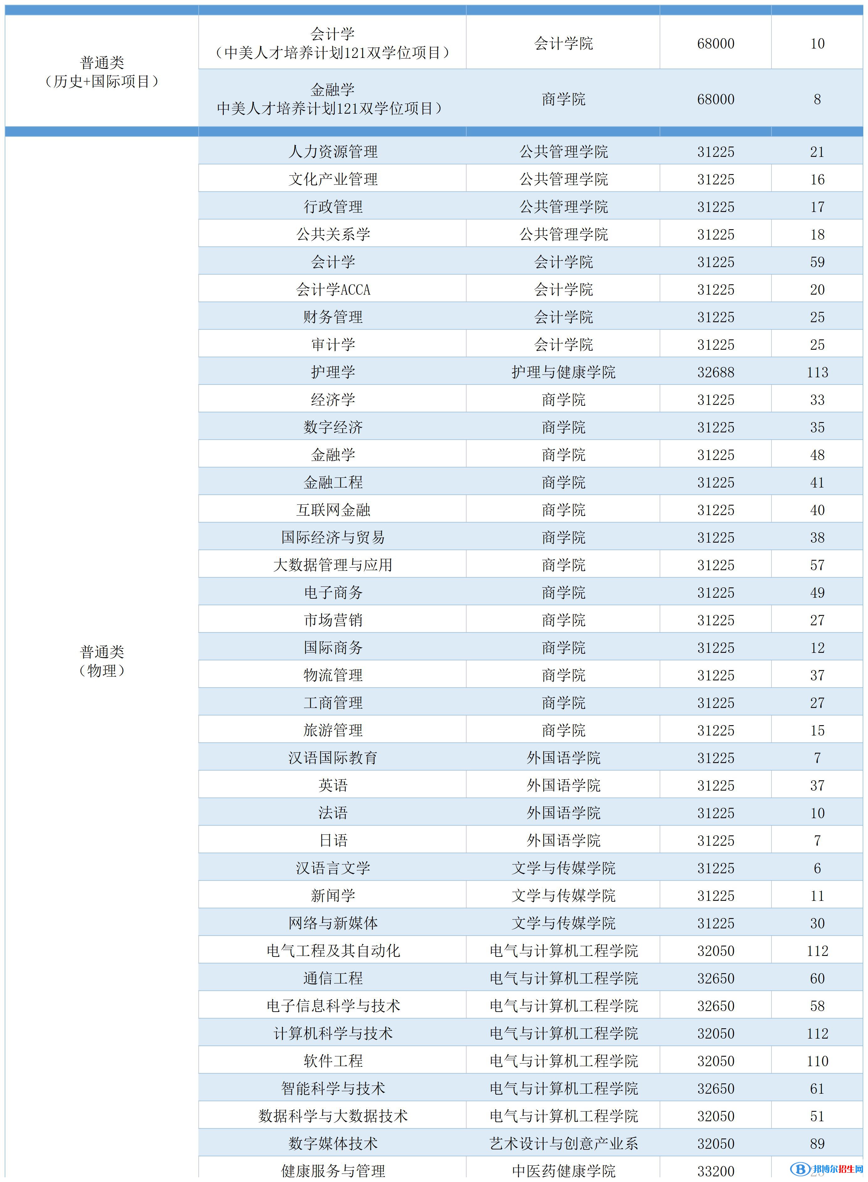 廣州南方學(xué)院開設(shè)哪些專業(yè)，廣州南方學(xué)院招生專業(yè)名單匯總-2023參考