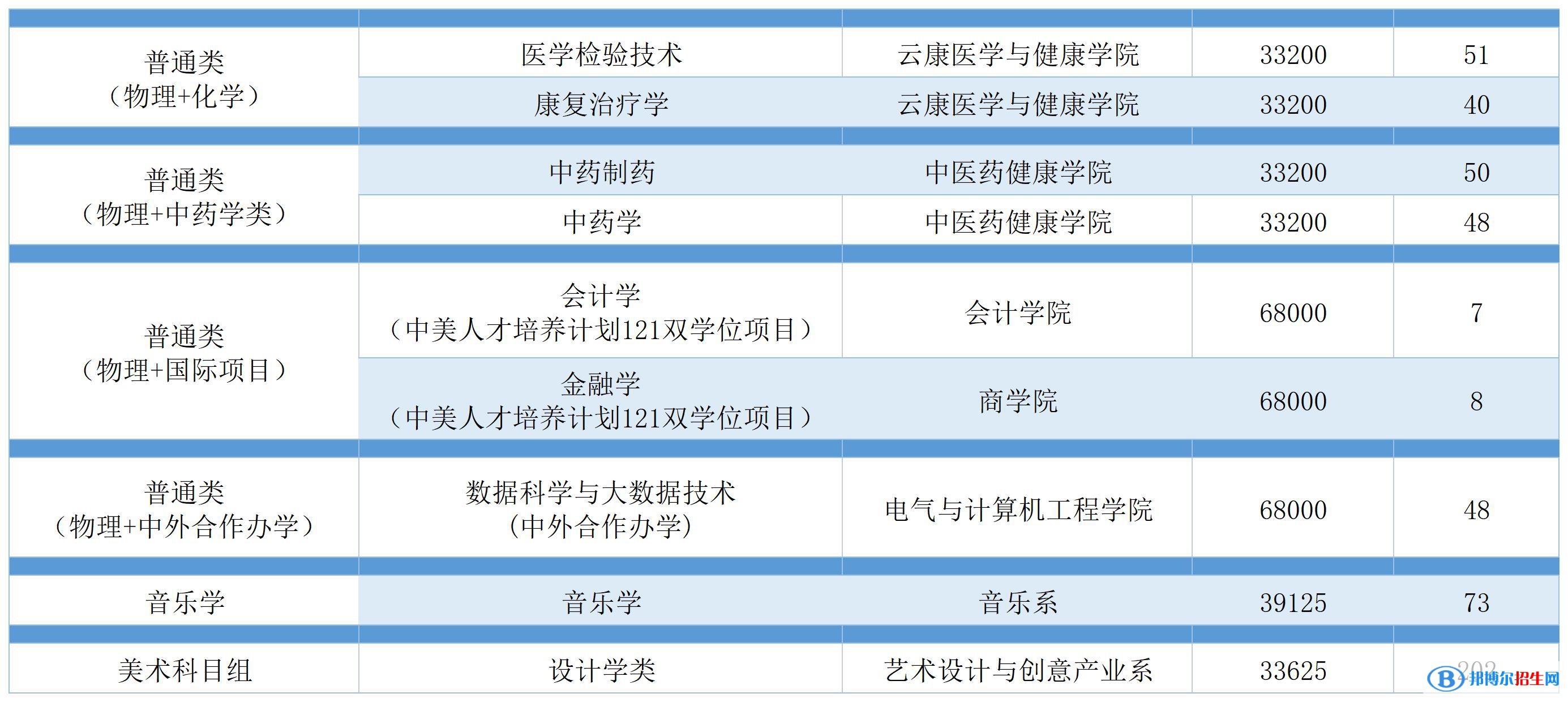 廣州南方學(xué)院開設(shè)哪些專業(yè)，廣州南方學(xué)院招生專業(yè)名單匯總-2023參考