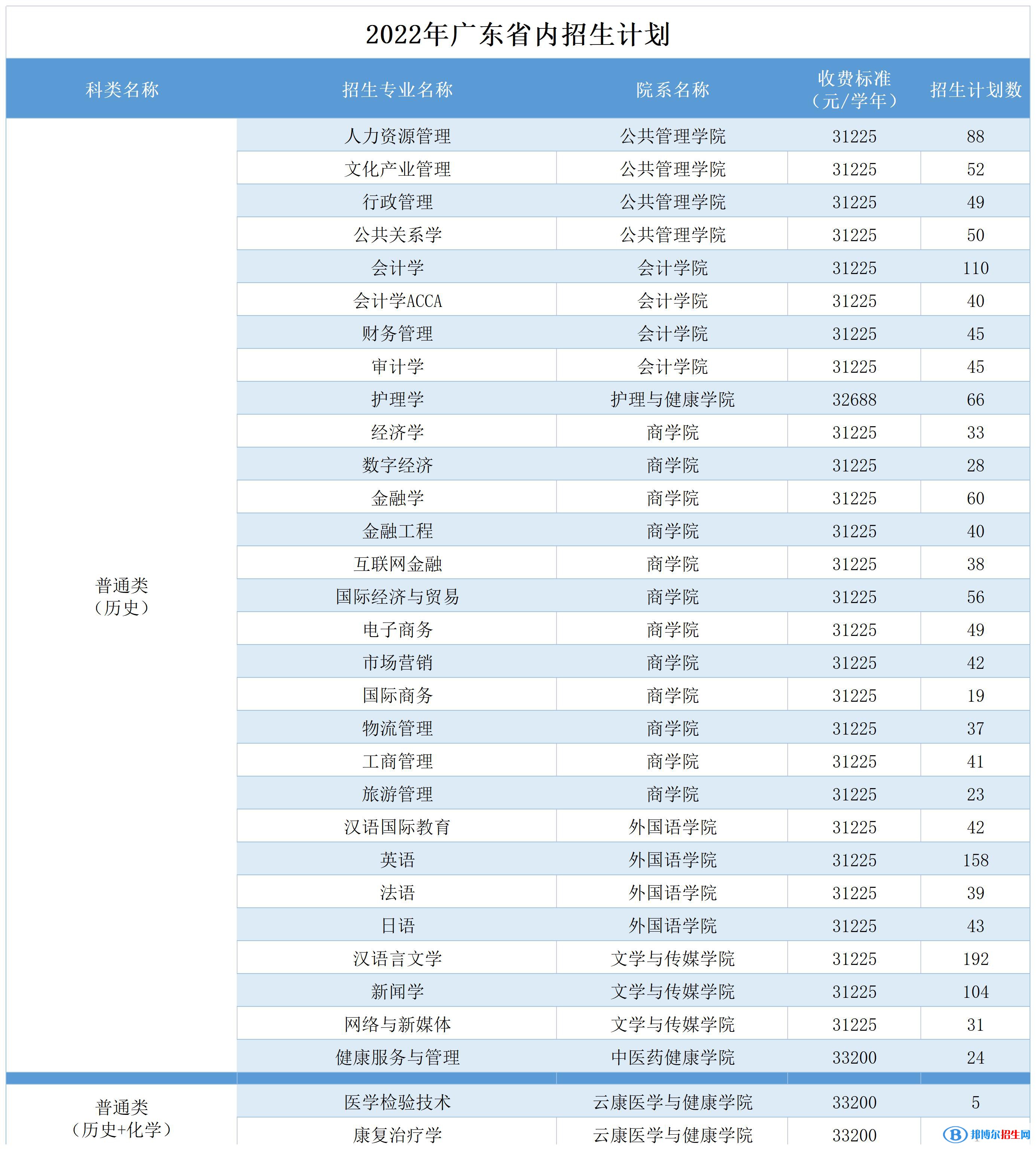 廣州南方學(xué)院開設(shè)哪些專業(yè)，廣州南方學(xué)院招生專業(yè)名單匯總-2023參考