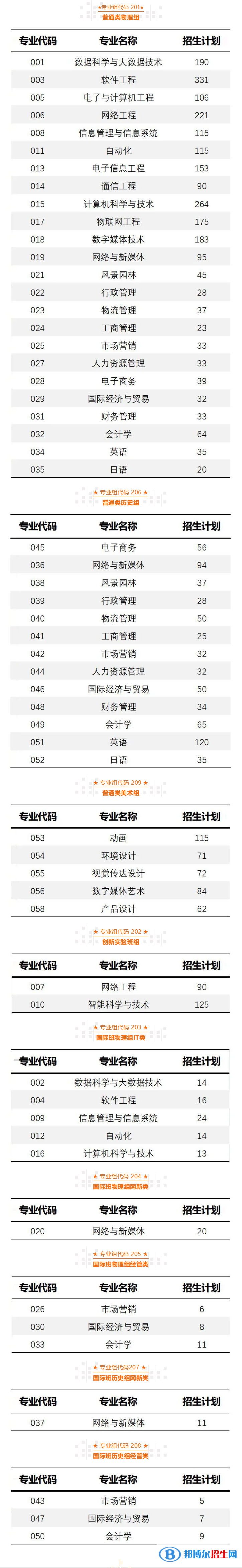 廣州軟件學院開設哪些專業(yè)，廣州軟件學院招生專業(yè)名單匯總-2023參考