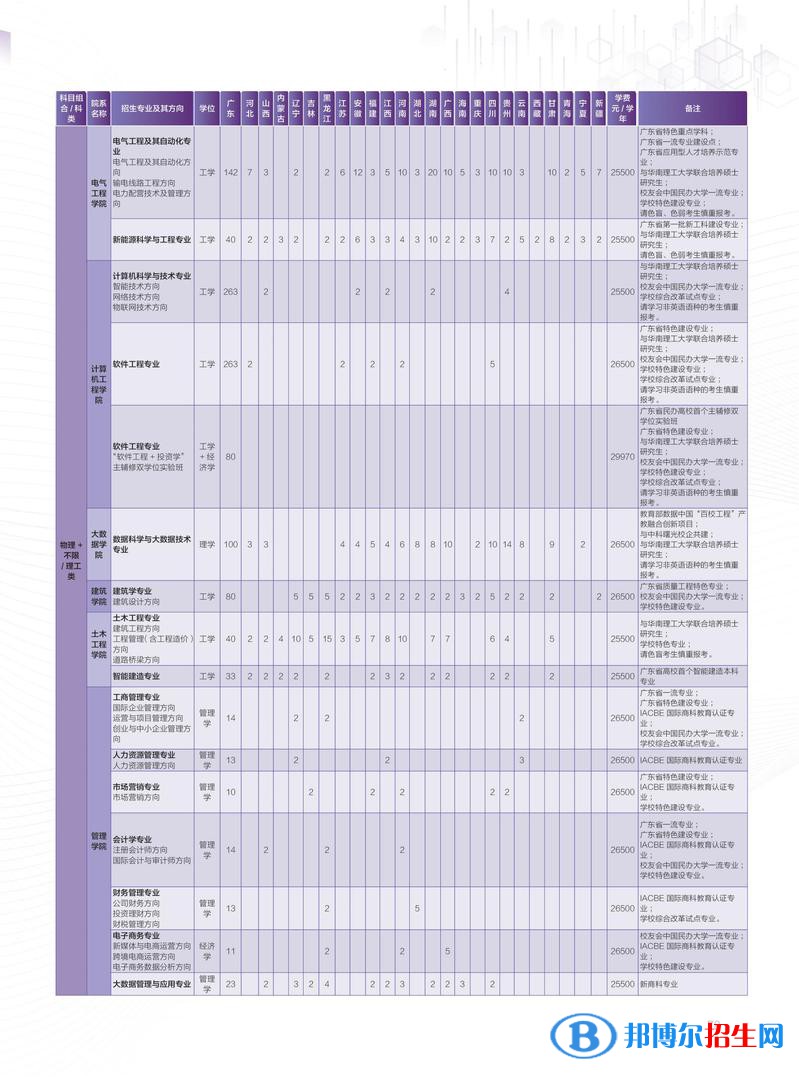 廣州城市理工學(xué)院開設(shè)哪些專業(yè)，廣州城市理工學(xué)院招生專業(yè)名單匯總-2023參考