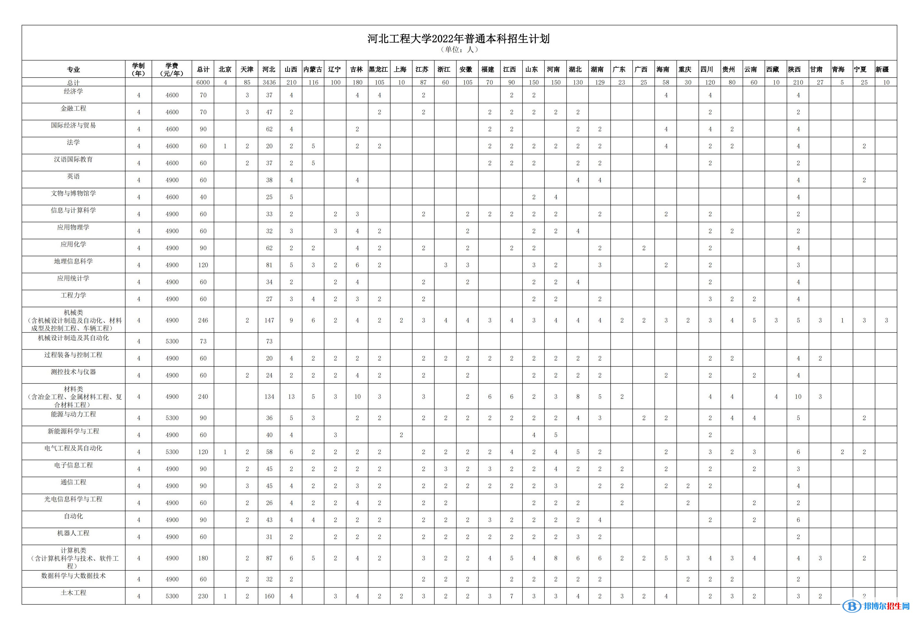 河北工程大學開設哪些專業(yè)，河北工程大學招生專業(yè)名單匯總-2023參考