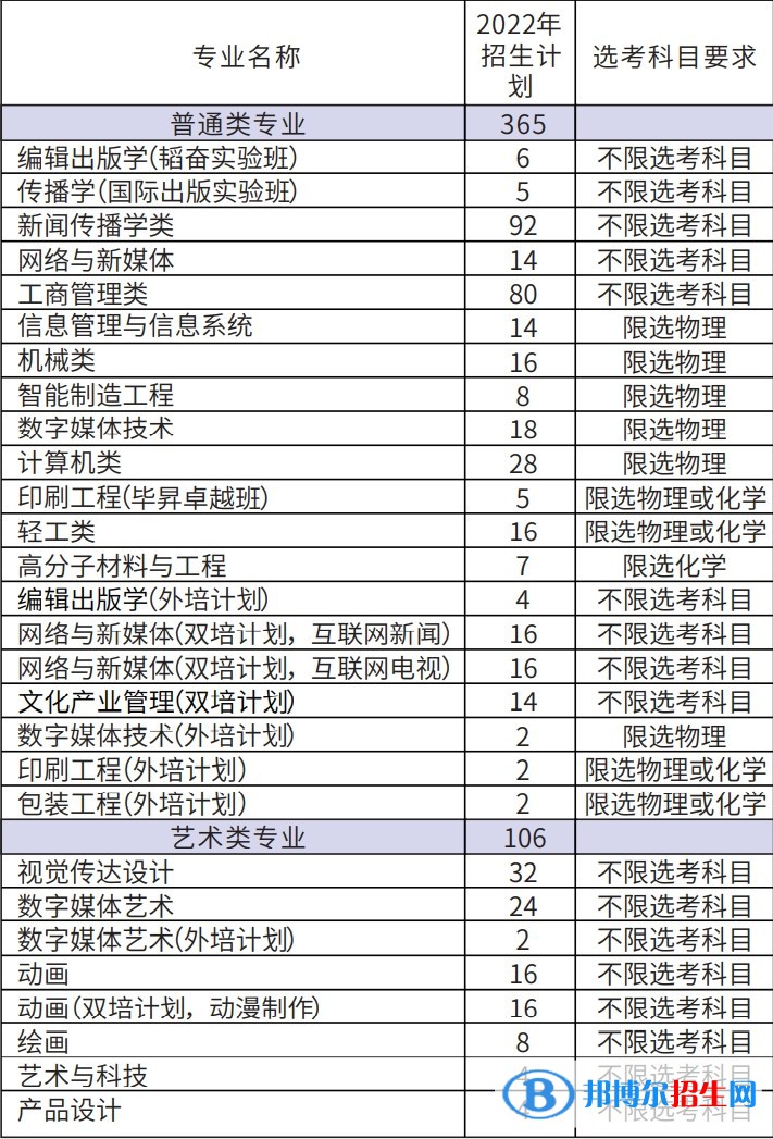 北京印刷學院開設哪些專業(yè)，北京印刷學院招生專業(yè)名單匯總-2023參考