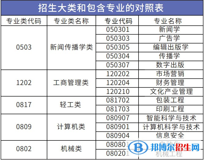 北京印刷學院開設哪些專業(yè)，北京印刷學院招生專業(yè)名單匯總-2023參考