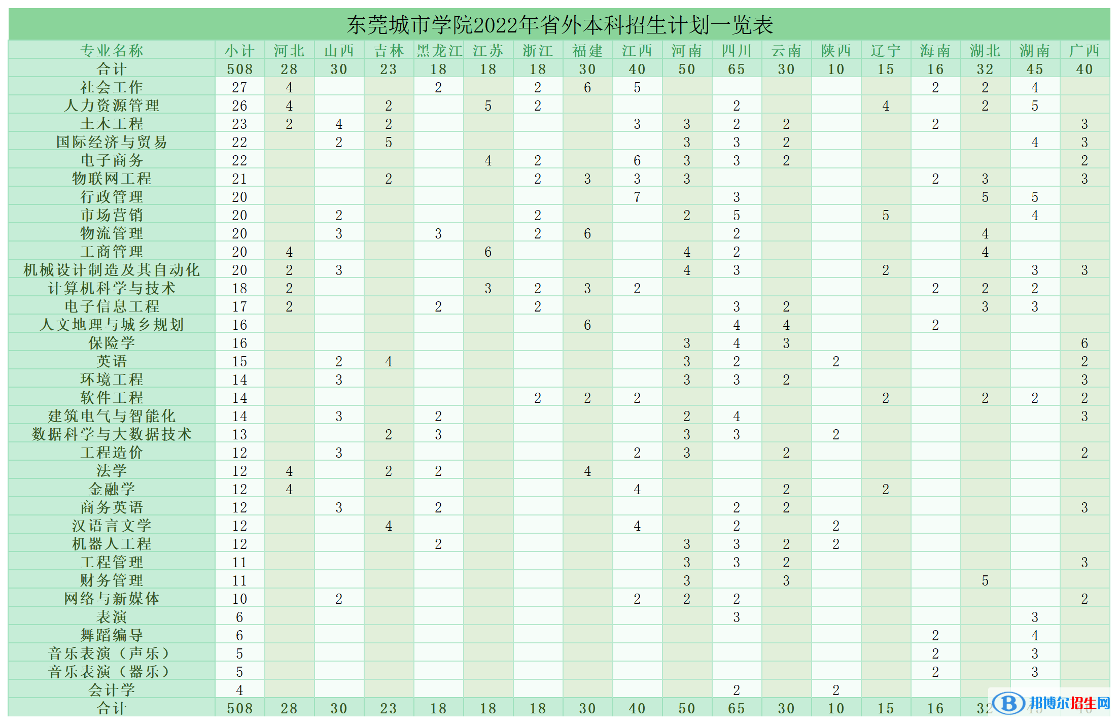 東莞城市學(xué)院開(kāi)設(shè)哪些專業(yè)，東莞城市學(xué)院招生專業(yè)名單匯總-2023參考