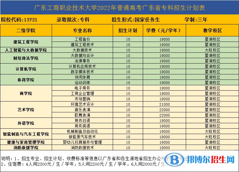 廣東工商職業(yè)技術大學開設哪些專業(yè)，廣東工商職業(yè)技術大學招生專業(yè)名單匯總-2023參考