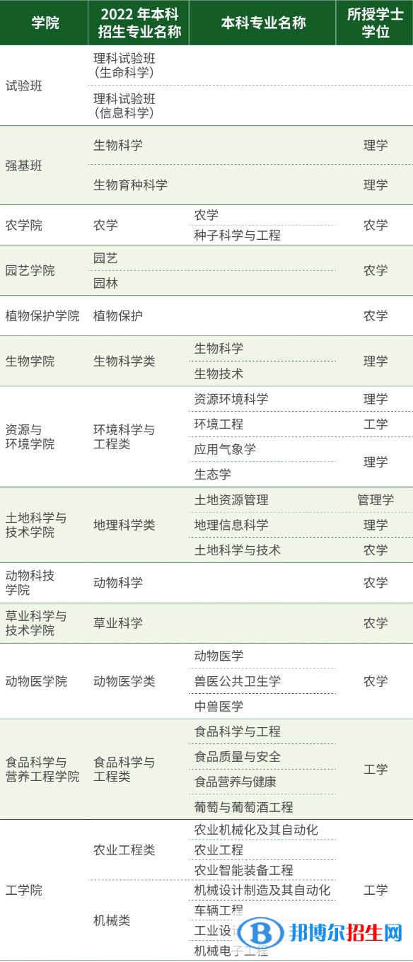 中國農(nóng)業(yè)大學(xué)開設(shè)哪些專業(yè)，中國農(nóng)業(yè)大學(xué)招生專業(yè)名單匯總-2023參考