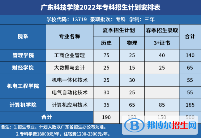 廣東科技學院開設哪些專業(yè)，廣東科技學院招生專業(yè)名單匯總-2023參考