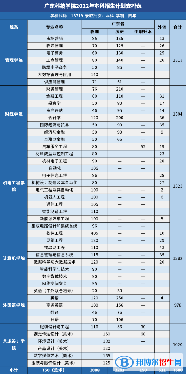 廣東科技學院開設哪些專業(yè)，廣東科技學院招生專業(yè)名單匯總-2023參考