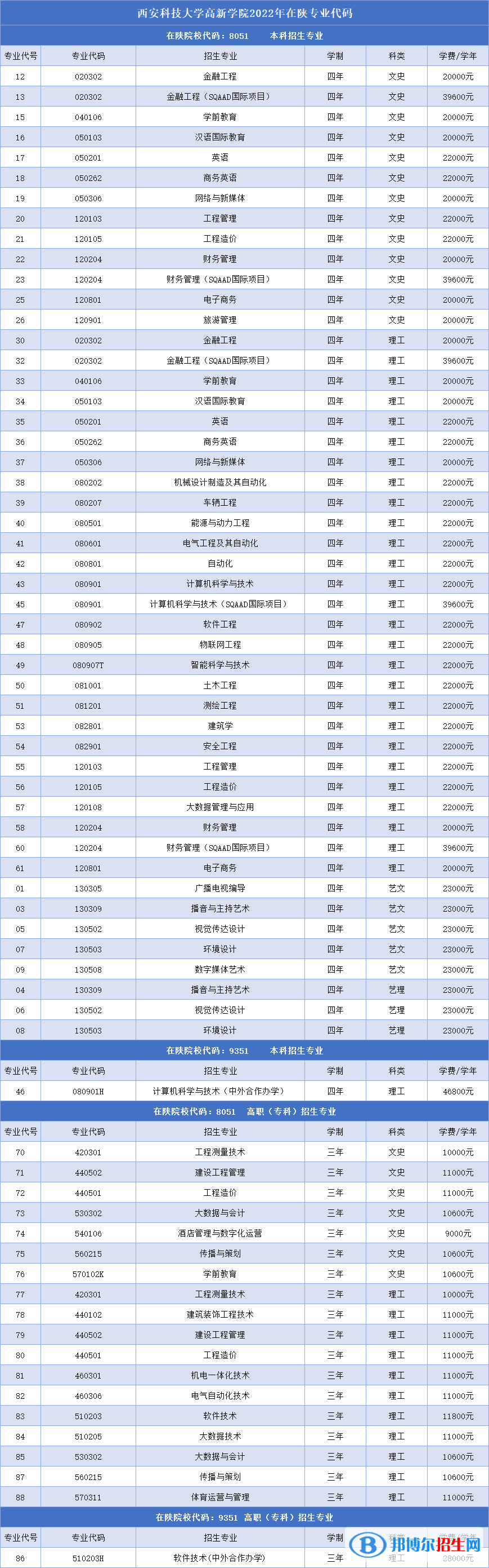 西安科技大學(xué)高新學(xué)院開設(shè)哪些專業(yè)，西安科技大學(xué)高新學(xué)院招生專業(yè)名單匯總-2023參考