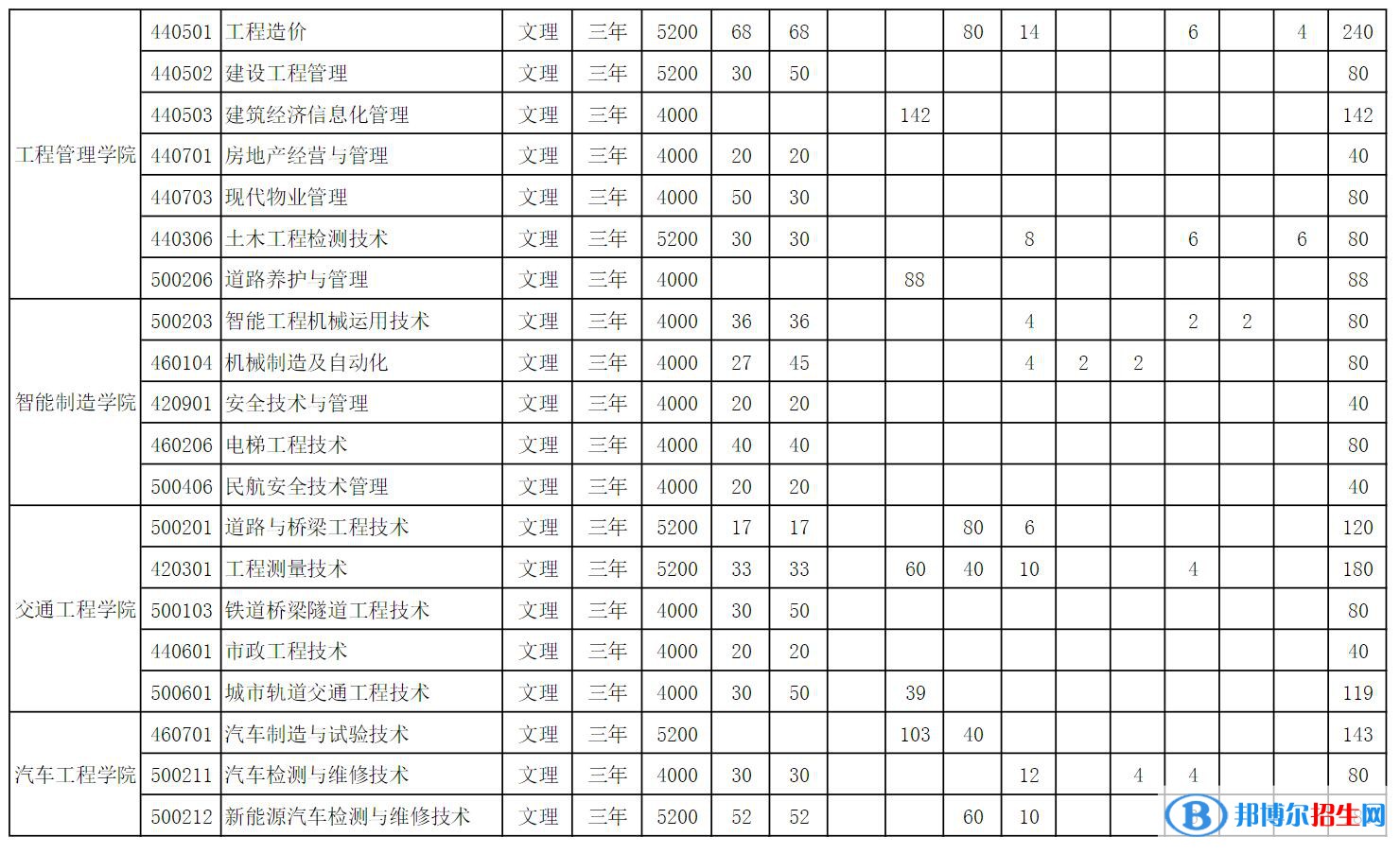 山西工程科技職業(yè)大學開設哪些專業(yè)，山西工程科技職業(yè)大學招生專業(yè)名單匯總-2023參考